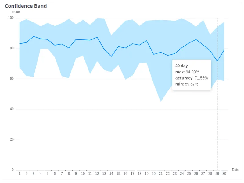 Confidence Band chart showing min, max, and average accuracy across all segments