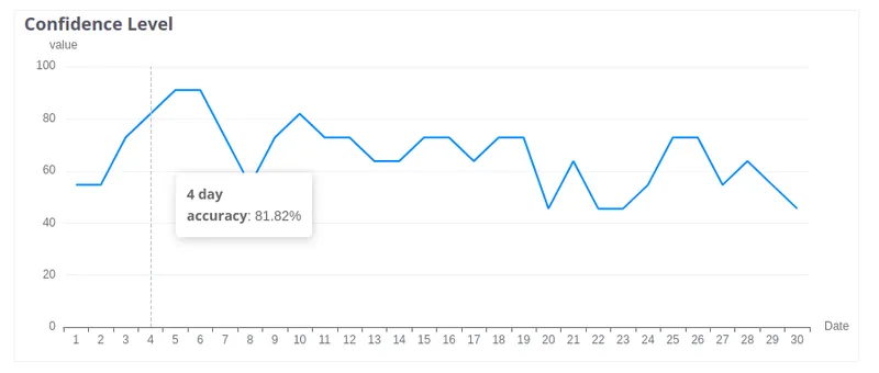 Confidence Level chart showing binary accuracy per time unit across segments
