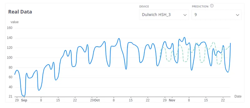 Real Data chart showing predicted values overlaid on historical telemetry for a selected segment