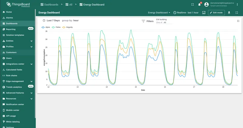 Final ThingsBoard dashboard with Trendz view embedded