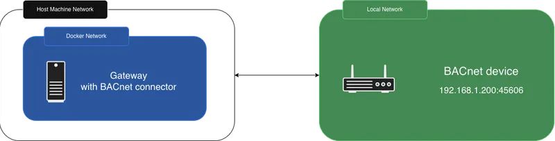 Network setup for alternative response addresses