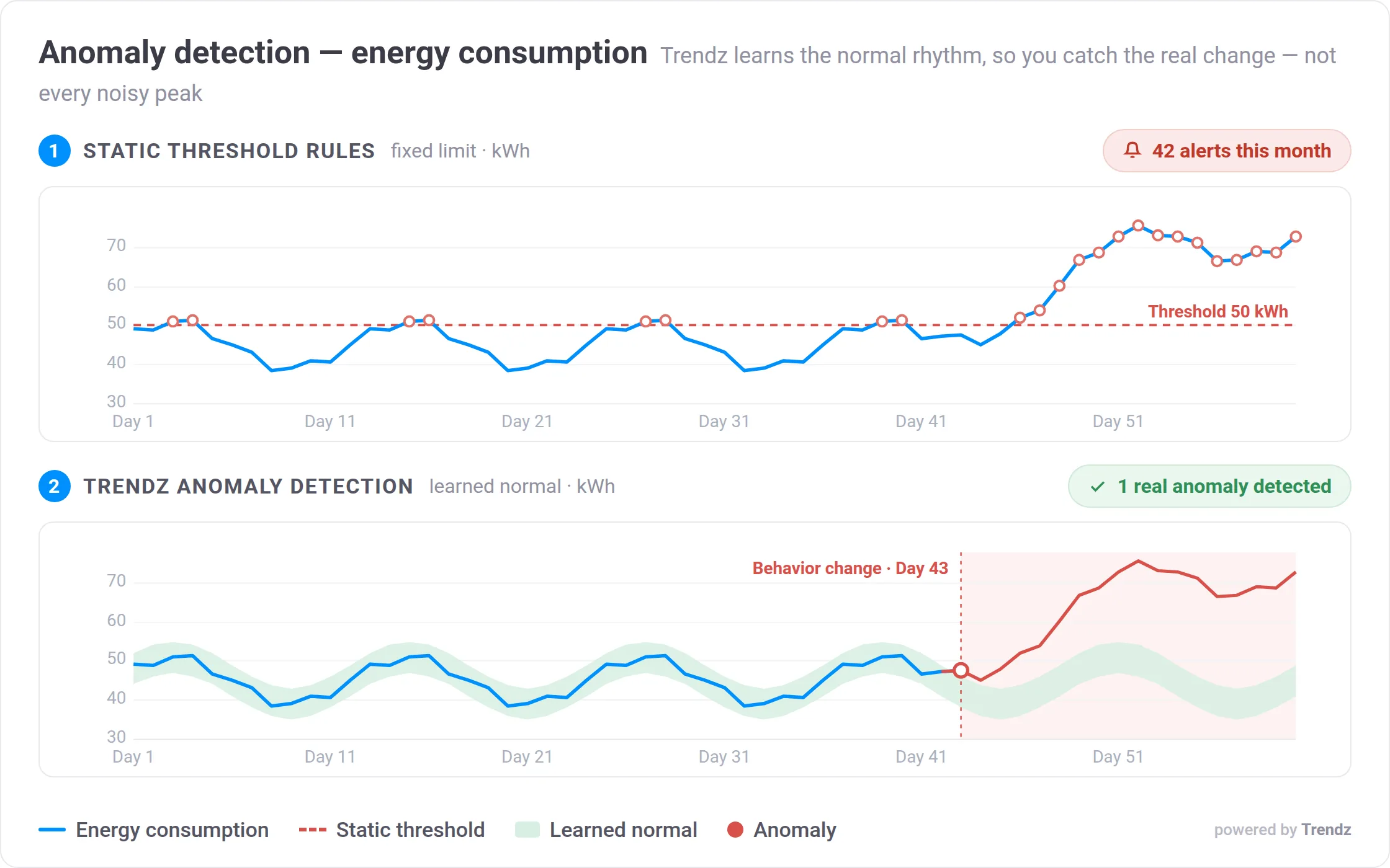 Anomaly detection fleet heatmap and time series comparison chart