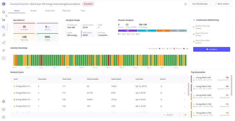Result tab showing the built model with Key Metrics, Activity Heatmap, and Top Anomalies