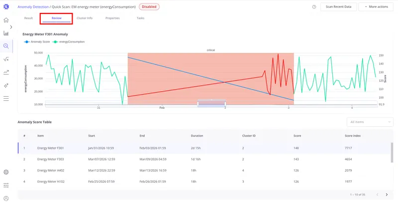 Review tab showing anomaly chart with telemetry overlay and anomaly score table