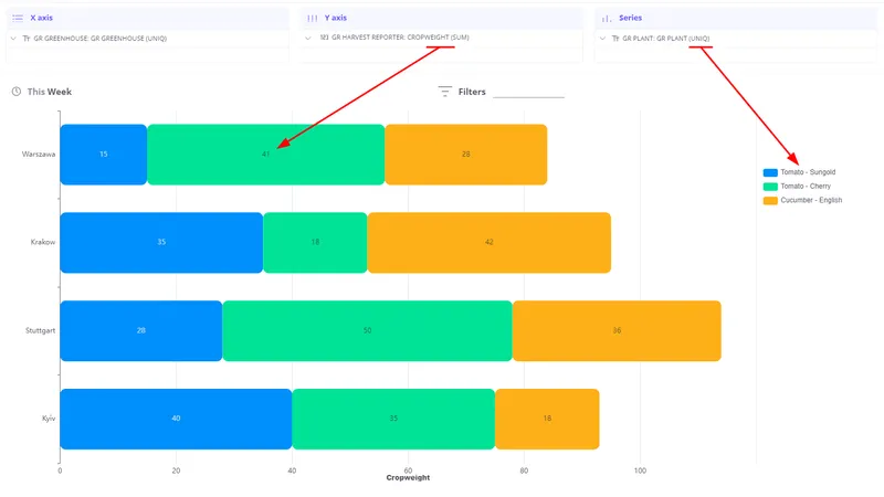 Bar chart grouping telemetry by product type with energy sum per machine