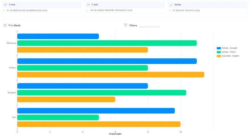 Bar chart with stacking disabled — series rendered side by side