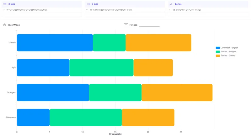 Bar chart with stacking enabled — bars stacked to show absolute totals