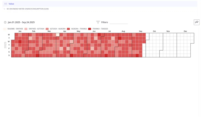 Calendar heatmap showing a year of daily metric values with color-coded cells