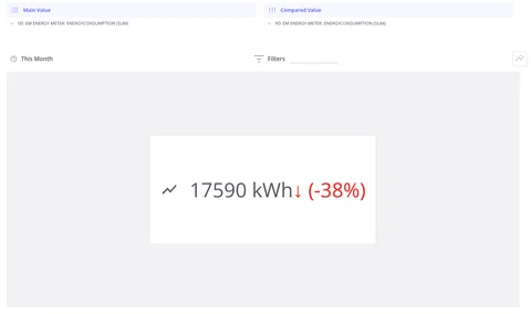 Card view displaying a single KPI