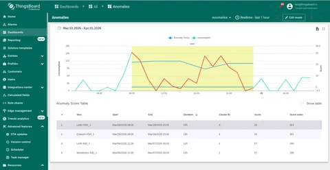 ThingsBoard dashboard showing anomaly score chart and anomaly score table