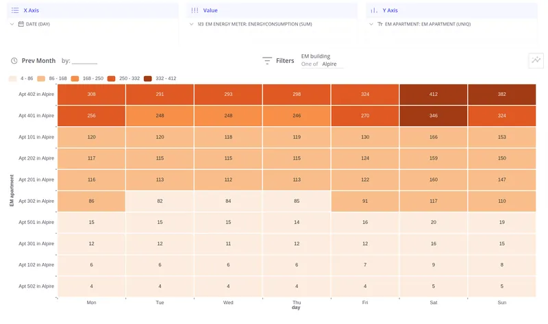Heatmap with apartments as rows and months as columns showing energy consumption outliers
