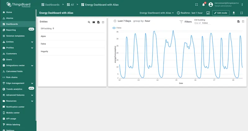 Dashboard with alias — Entities table and Trendz widget with Feline selected