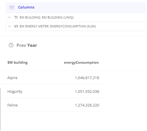 Bar chart showing total energy consumption grouped by building name