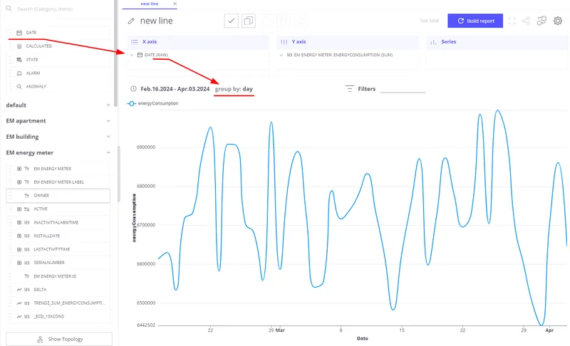 Trendz view with the Date field on the X-axis and the Group By dropdown set to Day