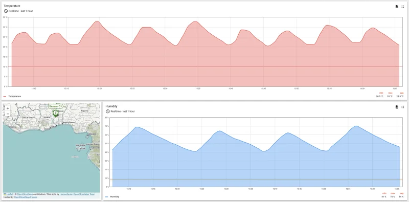 Temperature and humidity charts with location of Sensor C1