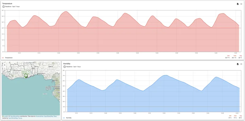 Temperature and humidity charts with location of Sensor T1