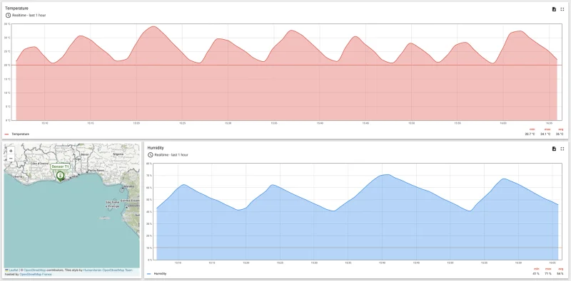 Temperature and humidity charts with location of Sensor T1
