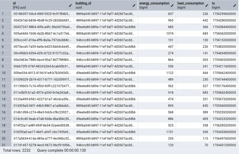 Sample data from the building_consumption table