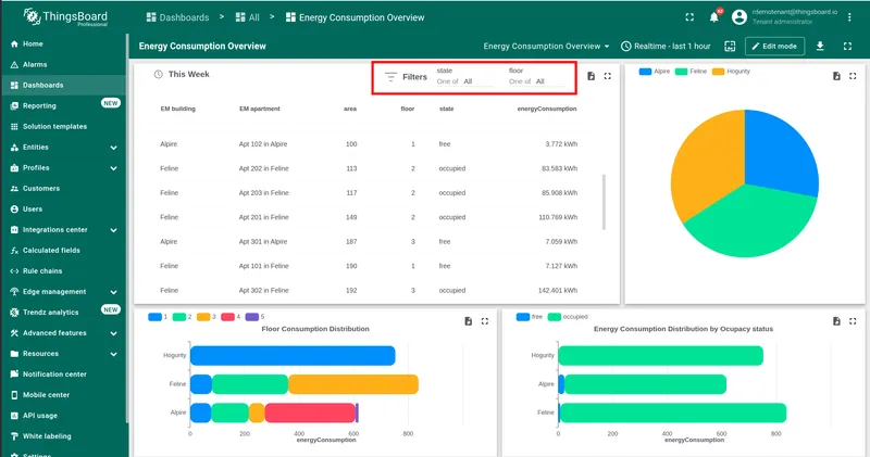 Energy Consumption Overview dashboard with four Trendz views and the Filters section highlighted