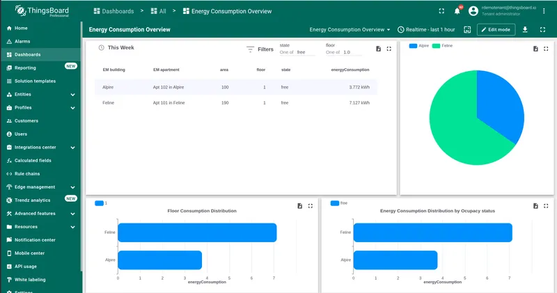 Dashboard in view mode — state filter set to free and floor set to 1, all four Trendz views updated to show matching data