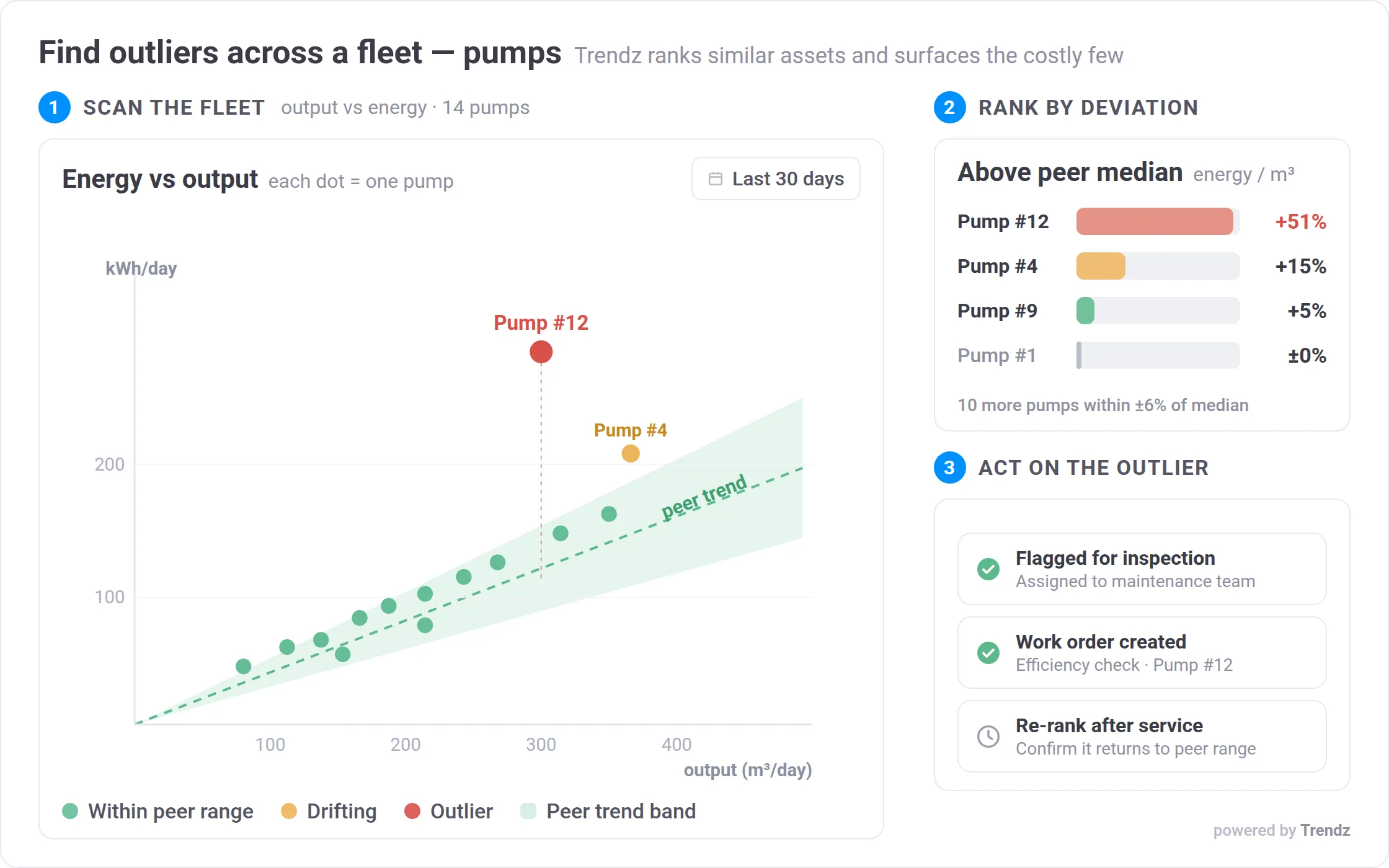 Fleet outlier ranking list and peer comparison charts