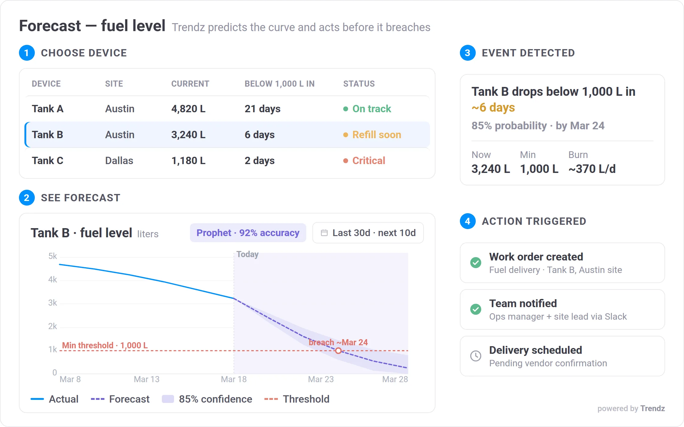 Forecast charts showing future sensor data with risk ranges