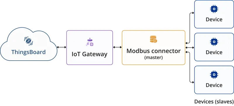 Gateway as a master