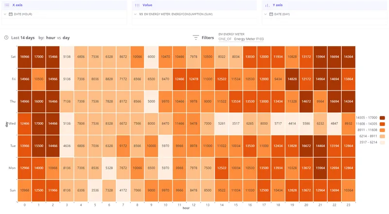 Heatmap showing weekly energy consumption pattern by hour and day