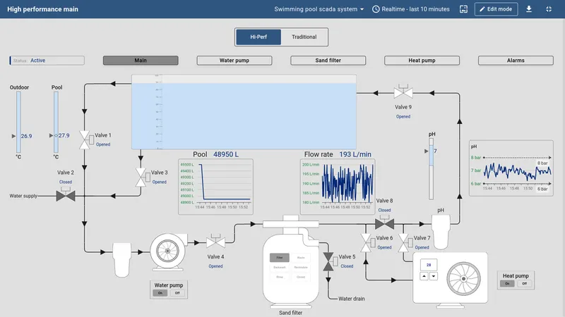 High-performance symbols dashboard