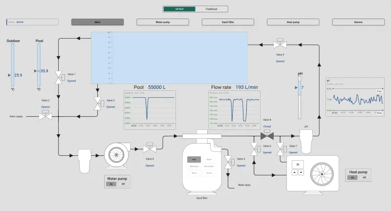 Swimming pool SCADA system state dashboard
