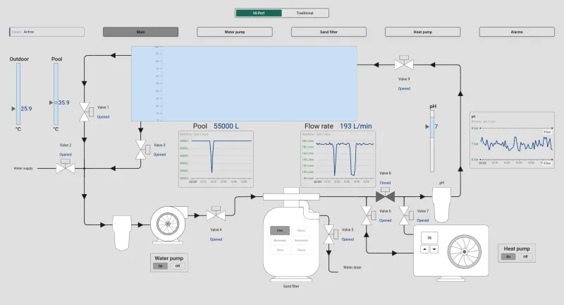 Swimming pool SCADA system state dashboard