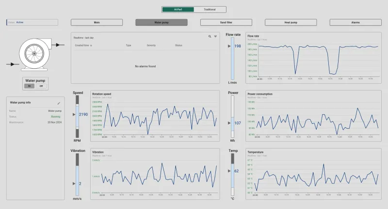 Water pump state dashboard