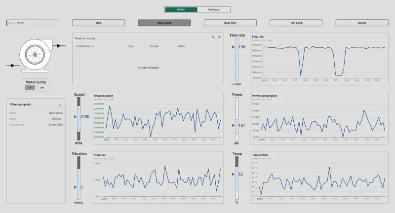 Water pump state dashboard