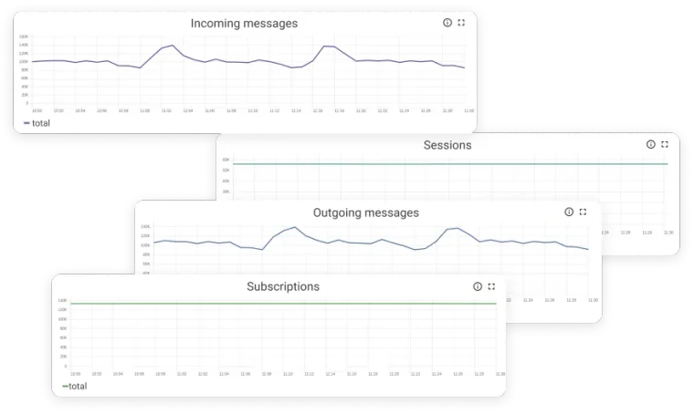 Monitor key metrics