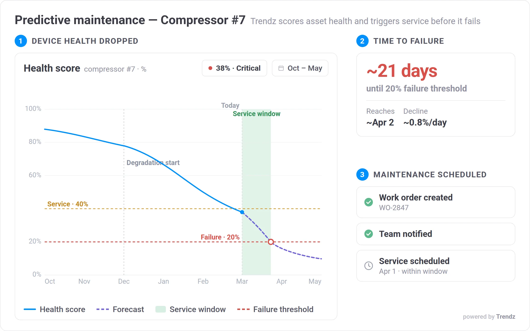 Predictive maintenance health score list and asset degradation chart