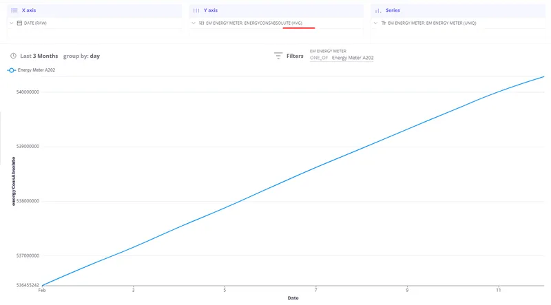 Line chart showing raw pulse counter values rising continuously over time