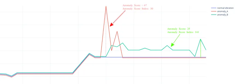 Comparison of anomaly score vs anomaly score index for pump vibration