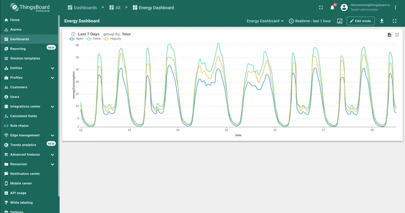 ThingsBoard dashboard with Trendz widget showing all entities