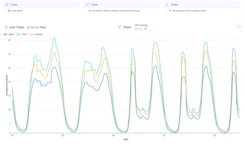 Line chart showing a metric trend over time