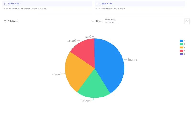 Pie chart showing energy consumption split by building name
