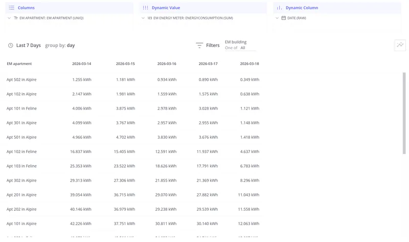 Simple table without a date field — one aggregated row per entity