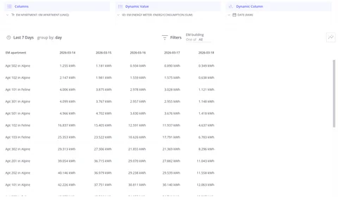 Table view showing aggregated telemetry data