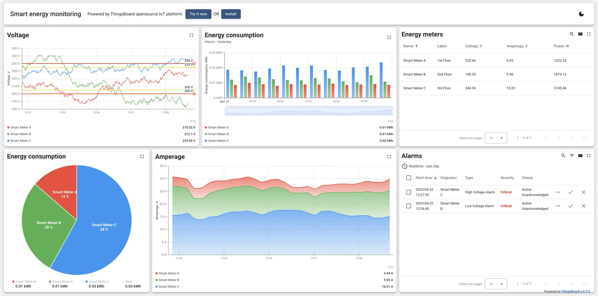 ThingsBoard dashboard in light theme showing energy data from smart meters