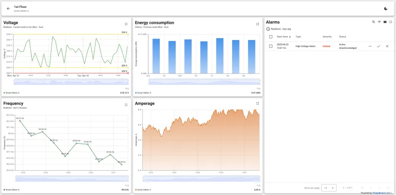 Smart Meter A dashboard on the 1st floor showing voltage, frequency, amperage, and energy consumption