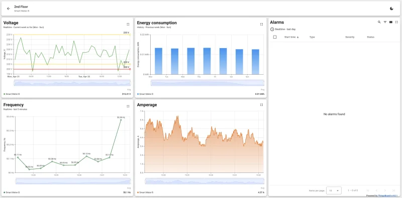 Smart Meter B dashboard on the 2nd floor with energy data and real-time frequency