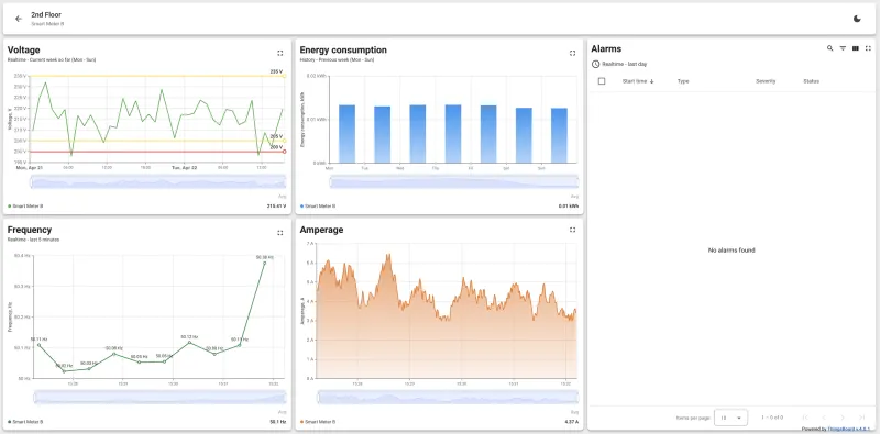 Smart Meter B dashboard on the 2nd floor with energy data and real-time frequency