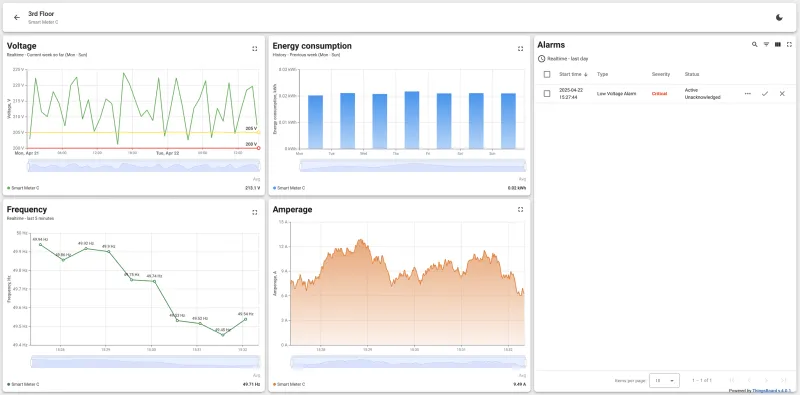 Smart Meter C dashboard on the 3rd floor showing real-time energy metrics and critical alarm