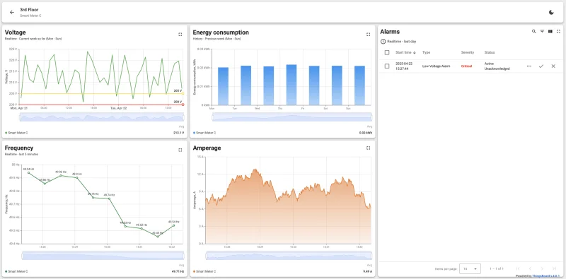 Smart Meter C dashboard on the 3rd floor showing real-time energy metrics and critical alarm