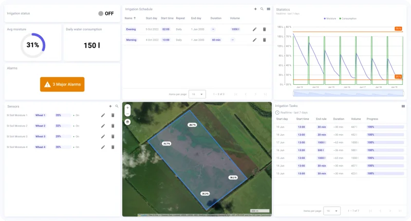Water consumption analytics with per-zone and per-cycle usage data
