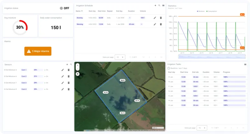Historical irrigation performance report with efficiency metrics and trends